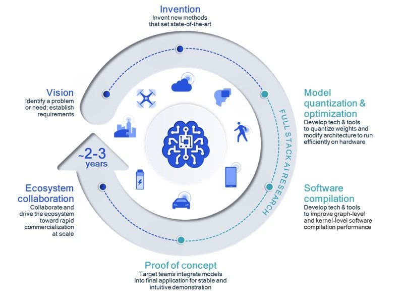 Leading research delivers AI firsts